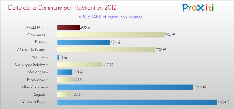 Dette par habitant de la commune en 2012 pour ARCENANT et les communes proches Comparaison de la dette par habitant de la commune en 2012 pour ARCENANT et les communes voisines