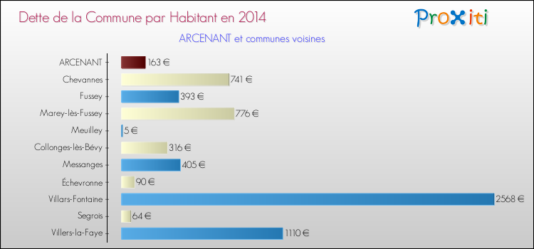 Dette par habitant de la commune en 2014 pour ARCENANT et les communes proches Comparaison de la dette par habitant de la commune en 2014 pour ARCENANT et les communes voisines