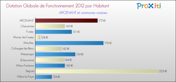 Montant des dotations globales de fonctionnement DGF par Habitant pour ARCENANT et les communes proches Comparaison des des dotations globales de fonctionnement DGF par habitant pour ARCENANT et les communes voisines