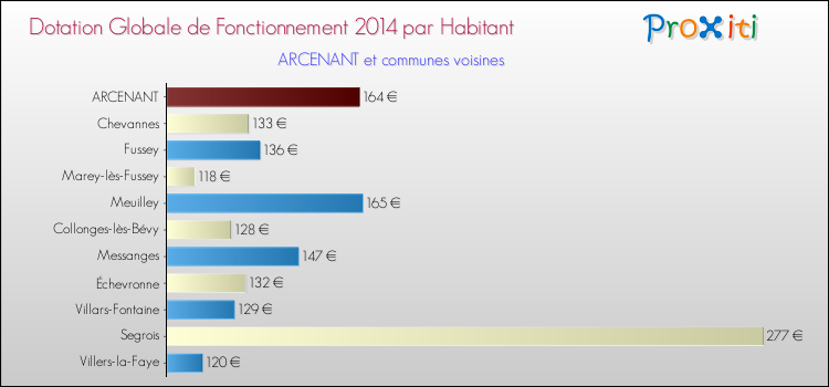 Montant des dotations globales de fonctionnement DGF par Habitant pour ARCENANT et les communes proches en 2014. Comparaison des des dotations globales de fonctionnement DGF par habitant pour ARCENANT et les communes voisines en 2014.