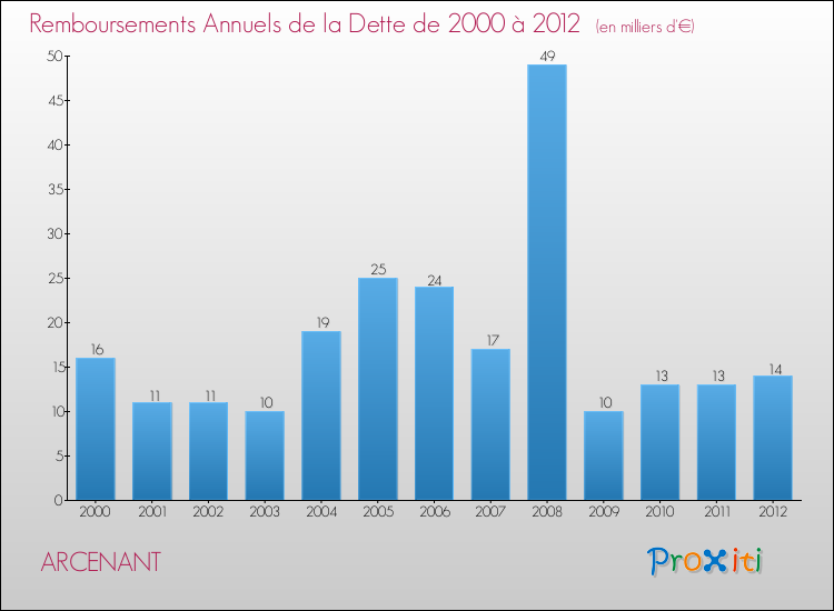 Evolution de l'annuité de la dette pour la commune de ARCENANT de 2000 à 2012 Annuités de la dette pour ARCENANT de 2000 à 2012