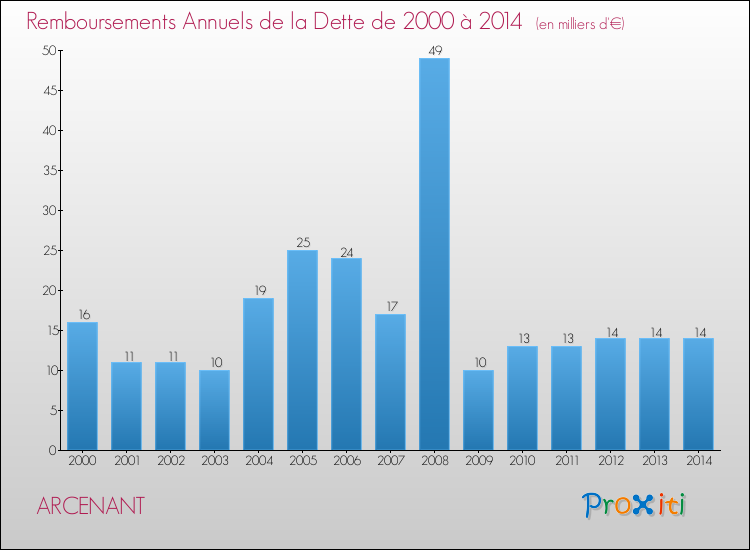 Evolution de l'annuité de la dette pour la commune de ARCENANT de 2000 à 2014 Annuités de la dette pour ARCENANT de 2000 à 2014