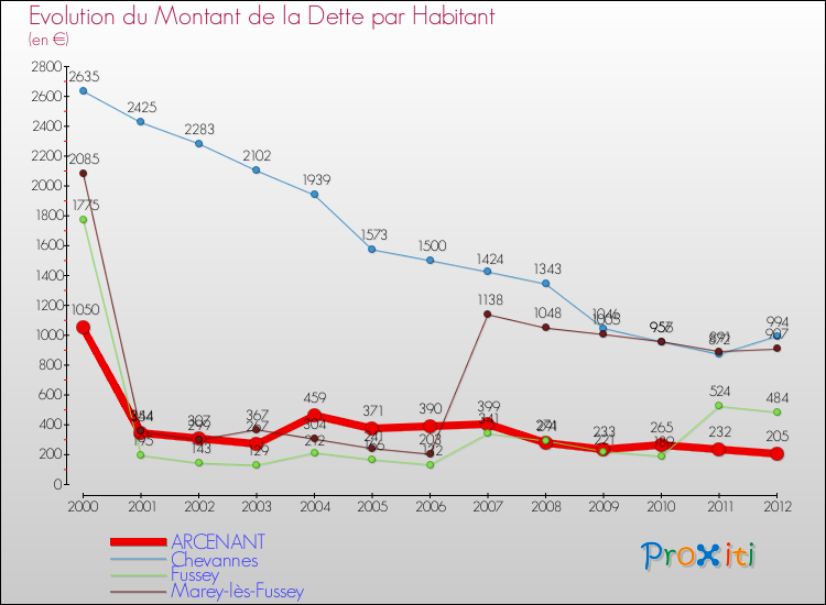 Evolution de la dette par habitant pour la commune de ARCENANT et les communes proches de 2000 à 2012 Comparaison de la dette par habitant pour ARCENANT et les communes voisines de 2000 à 2012