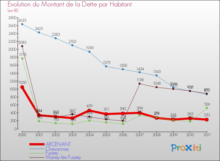 Evolution de la dette par habitant pour la commune de ARCENANT et les communes proches Comparaison de la dette par habitant pour ARCENANT et les communes voisines