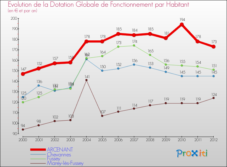 Evolution et montant de la dotation globale de fonctionnement par Habitant pour ARCENANT et les communes proches Comparaison des dotations globales de fonctionnement par habitant pour ARCENANT et les communes voisines
