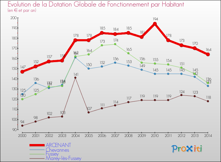 Evolution et montant de la dotation globale de fonctionnement par Habitant pour ARCENANT et les communes proches de 2000 à 2014. Comparaison des dotations globales de fonctionnement par habitant pour ARCENANT et les communes voisines de 2000 à 2014.