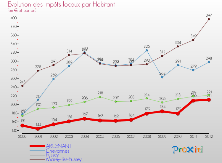 Evolution et montant des impôts locaux par Habitant pour ARCENANT et les communes proches Comparaison des impôts locaux par habitant pour ARCENANT et les communes voisines