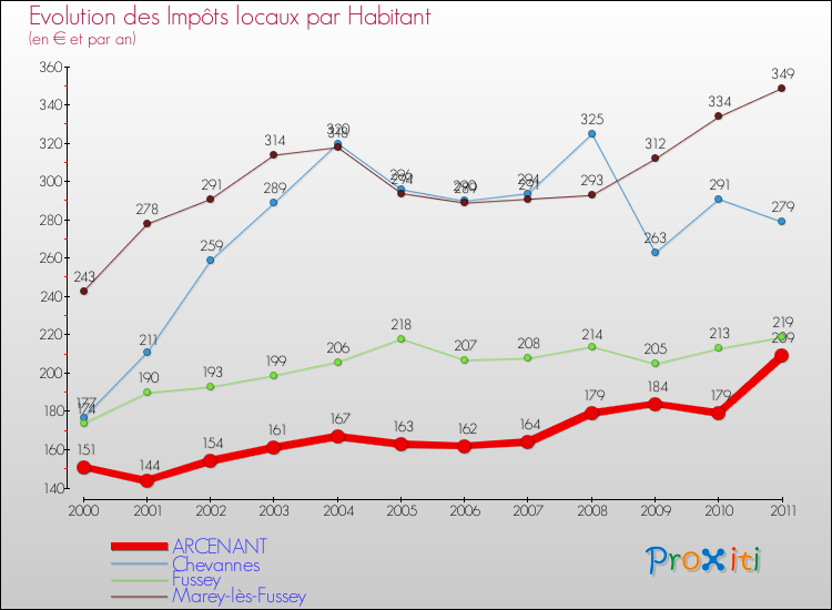 Evolution et montant des impôts locaux par Habitant pour ARCENANT et les communes proches Comparaison des impôts locaux par habitant pour ARCENANT et les communes voisines