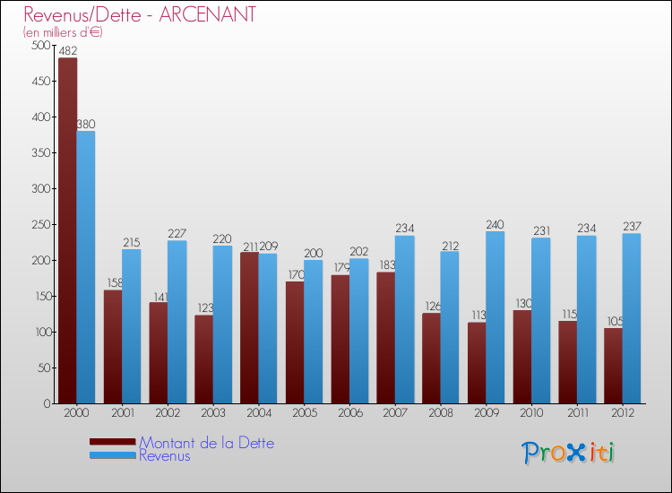 Evolution comparée de la dette et des revenus pour la commune de ARCENANT de 2000 à 2012 Comparaison de la dette et des revenus pour ARCENANT de 2000 à 2012