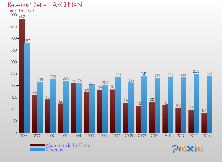 Evolution comparée de la dette et des revenus pour la commune de ARCENANT de 2000 à 2014 Comparaison de la dette et des revenus pour ARCENANT de 2000 à 2014