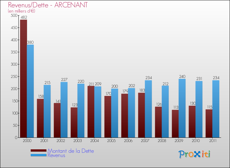 Evolution comparée de la dette et des revenus pour la commune de ARCENANT de 2000 à 2011 Comparaison de la dette et des revenus pour ARCENANT de 2000 à 2011