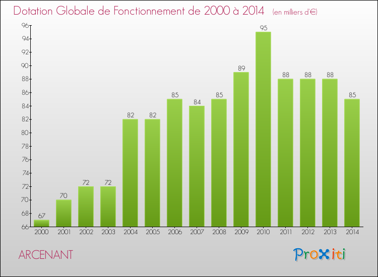 Evolution du montant de la Dotation Globale de Fonctionnement pour la commune de ARCENANT de 2000 à 2014 Evolution du montant de la Dotation Globale de Fonctionnement pour ARCENANT de 2000 à 2014