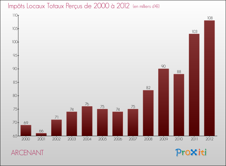 Evolution des Impôts Locaux pour la commune de ARCENANT de 2000 à 2012 Evolution des Impôts Locaux pour ARCENANT de 2000 à 2012