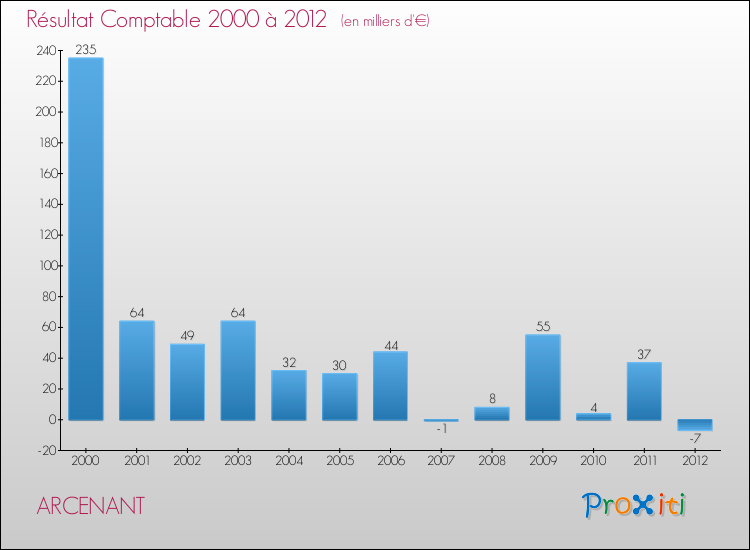 Evolution du résultat comptable pour la commune de ARCENANT de 2000 à 2012 Evolution du résultat comptable pour ARCENANT de 2000 à 2012