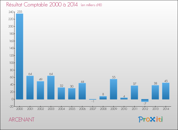 Evolution du résultat comptable pour la commune de ARCENANT de 2000 à 2014 Evolution du résultat comptable pour ARCENANT de 2000 à 2014
