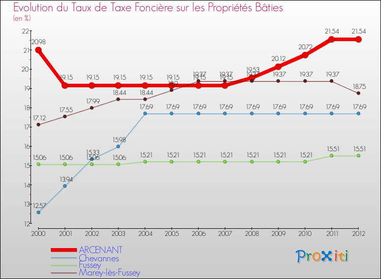 Evolution du taux de la taxe foncière sur le bati pour ARCENANT et les communes proches de 2000 à 2012 Comparaison des taux de taxe foncière sur le bati pour ARCENANT et les communes voisines de 2000 à 2012