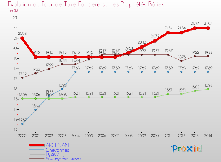 Evolution du taux de la taxe foncière sur le bati pour ARCENANT et les communes proches de 2000 à 2014 Comparaison des taux de taxe foncière sur le bati pour ARCENANT et les communes voisines de 2000 à 2014