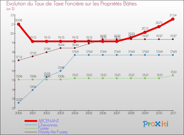 Evolution du taux de la taxe foncière sur le bati pour ARCENANT et les communes proches Comparaison des taux de taxe foncière sur le bati pour ARCENANT et les communes voisines