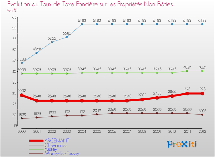 Evolution du taux de la taxe foncière sur les immeubles et terrains non batis pour ARCENANT et les communes proches de 2000 à 2012 Comparaison des taux de la taxe foncière sur les immeubles et terrains non batis pour ARCENANT et les communes voisines de 2000 à 2012