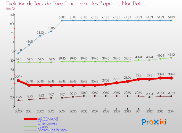 Evolution du taux de la taxe foncière sur les immeubles et terrains non batis pour ARCENANT et les communes proches de 2000 à 2014 Comparaison des taux de la taxe foncière sur les immeubles et terrains non batis pour ARCENANT et les communes voisines de 2000 à 2014