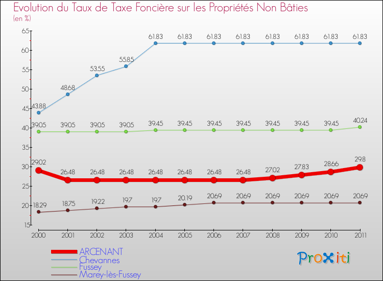 Evolution du taux de la taxe foncière sur les immeubles et terrains non batis pour ARCENANT et les communes proches Comparaison des taux de la taxe foncière sur les immeubles et terrains non batis pour ARCENANT et les communes voisines