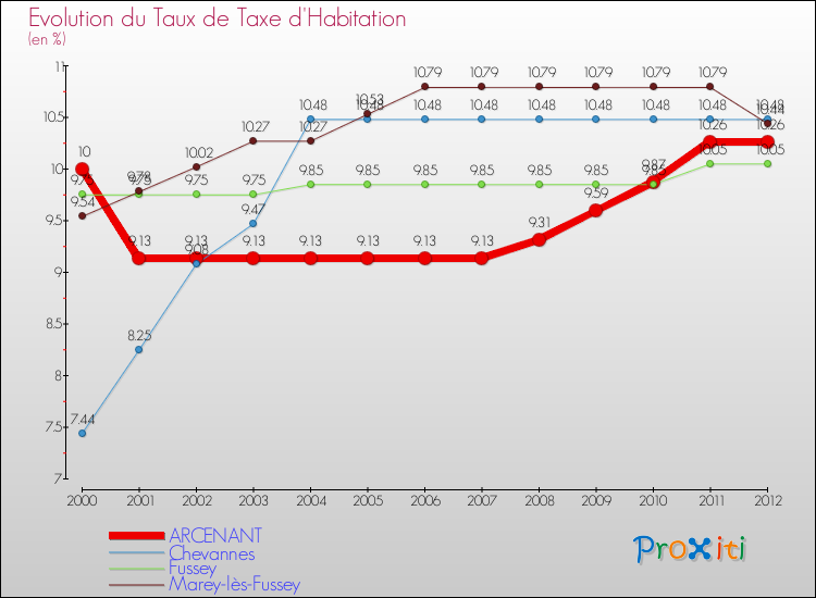 Evolution du taux de la taxe d'habitation pour ARCENANT et les communes proches Comparaison des taux de la taxe d'habitation pour ARCENANT et les communes voisines