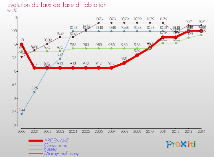 Evolution du taux de la taxe d'habitation pour ARCENANT et les communes proches de 2000 à 2014 Comparaison des taux de la taxe d'habitation pour ARCENANT et les communes voisines de 2000 à 2014