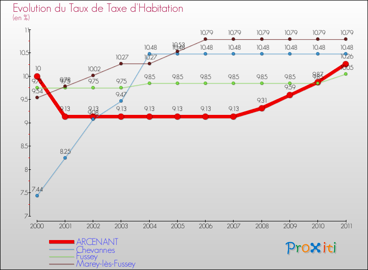 Evolution du taux de la taxe d'habitation pour ARCENANT et les communes proches Comparaison des taux de la taxe d'habitation pour ARCENANT et les communes voisines