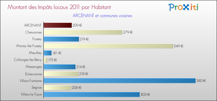 Montant des impôts locaux par Habitant pour ARCENANT et les communes proches Comparaison des impôts locaux par habitant pour ARCENANT et les communes voisines