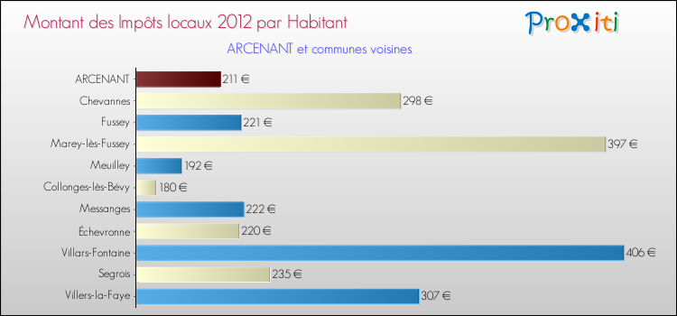 Montant des impôts locaux par Habitant pour ARCENANT et les communes proches Comparaison des impôts locaux par habitant pour ARCENANT et les communes voisines