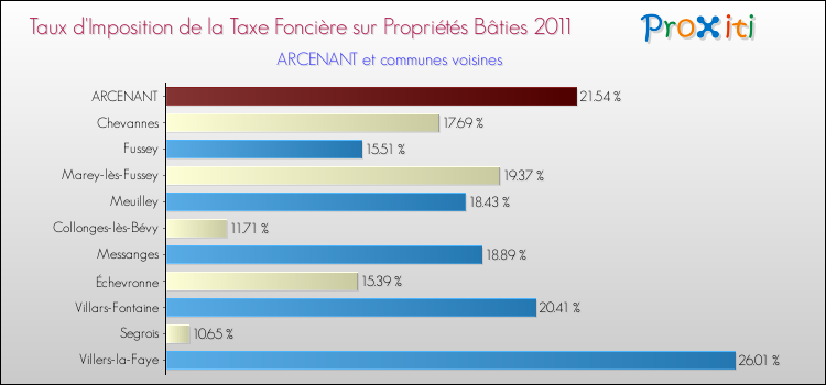 Taux d'imposition de la taxe foncière sur le bati 2011 pour ARCENANT et les communes proches Comparaison des taux d'imposition de la taxe foncière sur le bati 2011 pour ARCENANT et les communes voisines
