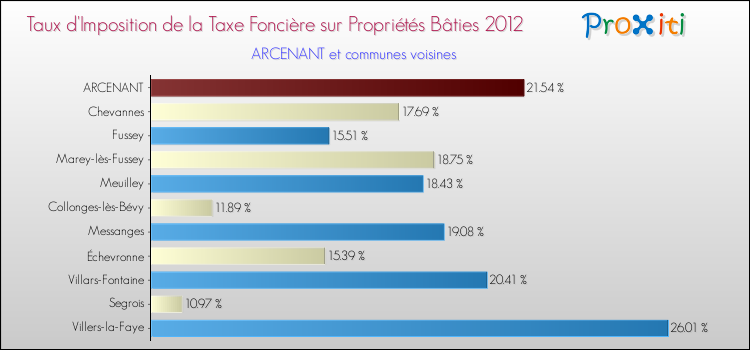 Taux d'imposition de la taxe foncière sur le bati 2012 pour ARCENANT et les communes proches Comparaison des taux d'imposition de la taxe foncière sur le bati 2012 pour ARCENANT et les communes voisines