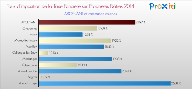 Taux d'imposition de la taxe foncière sur le bati 2014 pour ARCENANT et les communes proches Comparaison des taux d'imposition de la taxe foncière sur le bati 2014 pour ARCENANT et les communes voisines