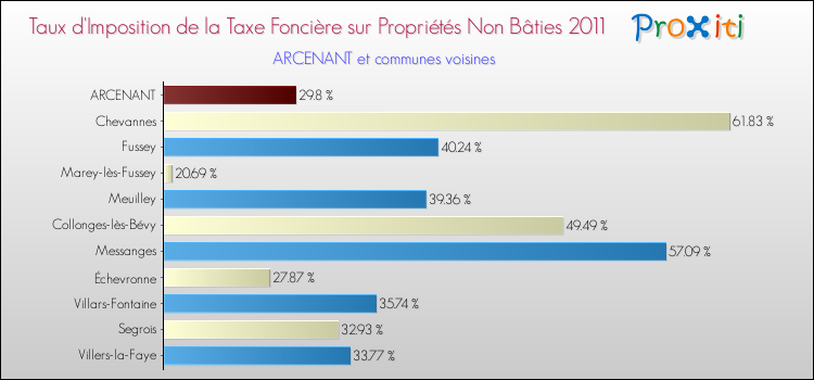 Taux d'imposition de la taxe foncière sur les immeubles et terrains non batis 2011 pour ARCENANT et les communes proches Comparaison des taux d'imposition de la taxe foncière sur les immeubles et terrains non batis 2011 pour ARCENANT et les communes voisines