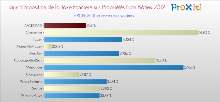 Taux d'imposition de la taxe foncière sur les immeubles et terrains non batis 2012 pour ARCENANT et les communes proches Comparaison des taux d'imposition de la taxe foncière sur les immeubles et terrains non batis 2012 pour ARCENANT et les communes voisines