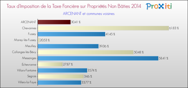 Taux d'imposition de la taxe foncière sur les immeubles et terrains non batis 2014 pour ARCENANT et les communes proches Comparaison des taux d'imposition de la taxe foncière sur les immeubles et terrains non batis 2014 pour ARCENANT et les communes voisines