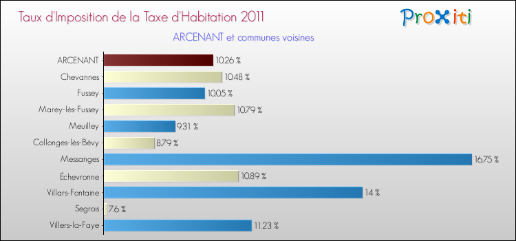 Taux d'imposition de la taxe d'habitation 2011 pour ARCENANT et les communes proches Comparaison des taux d'imposition de la taxe d'habitation 2011 pour ARCENANT et les communes voisines