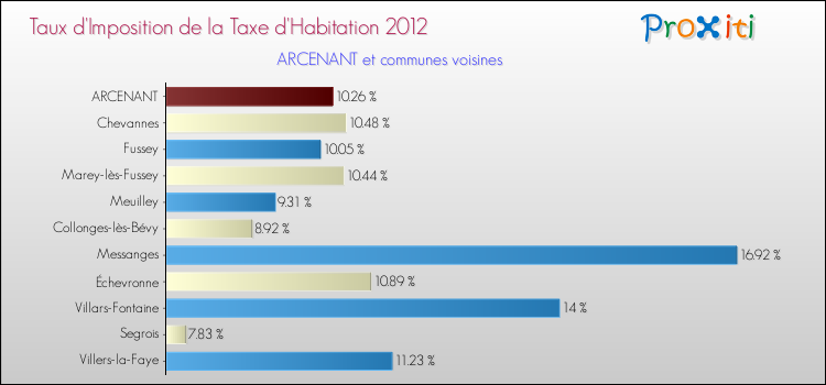 Taux d'imposition de la taxe d'habitation 2012 pour ARCENANT et les communes proches Comparaison des taux d'imposition de la taxe d'habitation 2012 pour ARCENANT et les communes voisines