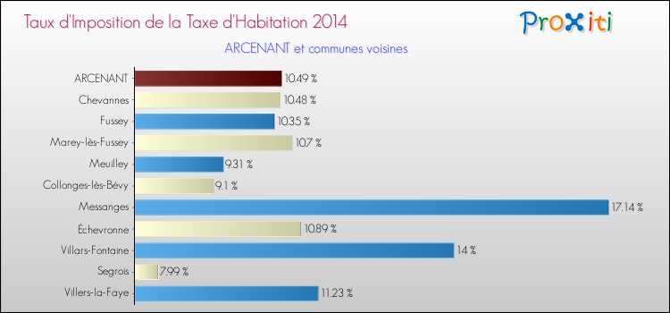 Taux d'imposition de la taxe d'habitation 2014 pour ARCENANT et les communes proches Comparaison des taux d'imposition de la taxe d'habitation 2014 pour ARCENANT et les communes voisines