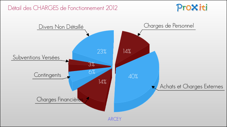 Décomposition des Charges de Fonctionnement 2012 de la commune de ARCEY Charges de Fonctionnement 2012 pour la commune de ARCEY