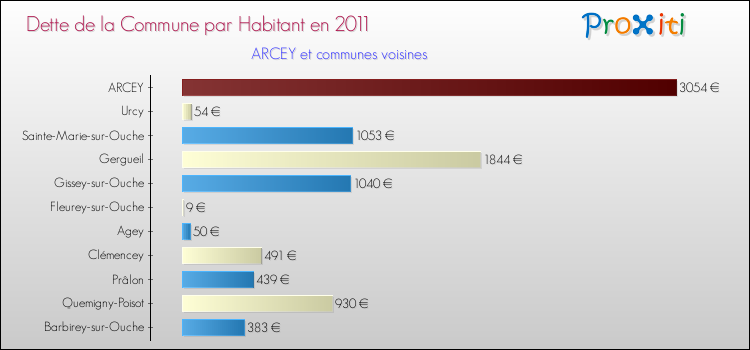 Dette par habitant de la commune en 2011 pour ARCEY et les communes proches Comparaison de la dette par habitant de la commune en 2011 pour ARCEY et les communes voisines