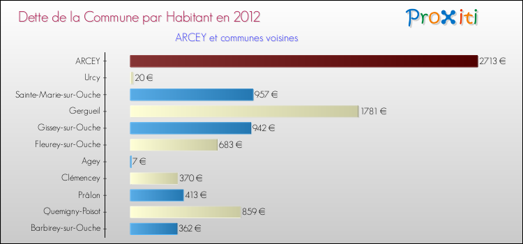 Dette par habitant de la commune en 2012 pour ARCEY et les communes proches Comparaison de la dette par habitant de la commune en 2012 pour ARCEY et les communes voisines