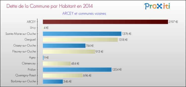 Dette par habitant de la commune en 2014 pour ARCEY et les communes proches Comparaison de la dette par habitant de la commune en 2014 pour ARCEY et les communes voisines