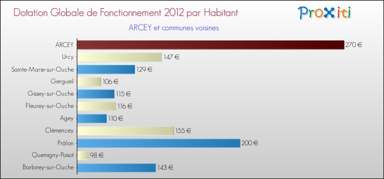 Montant des dotations globales de fonctionnement DGF par Habitant pour ARCEY et les communes proches Comparaison des des dotations globales de fonctionnement DGF par habitant pour ARCEY et les communes voisines