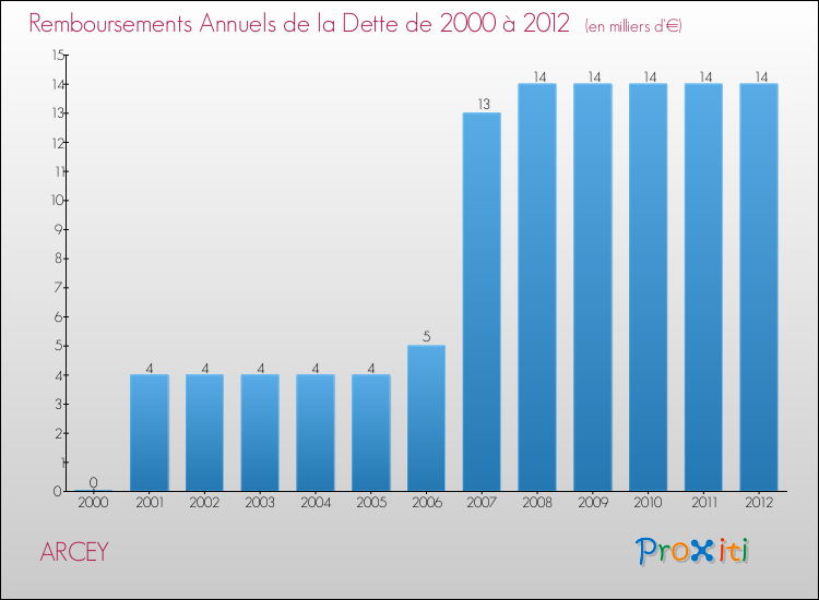 Evolution de l'annuité de la dette pour la commune de ARCEY de 2000 à 2012 Annuités de la dette pour ARCEY de 2000 à 2012