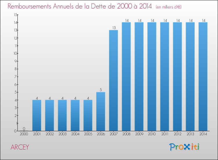 Evolution de l'annuité de la dette pour la commune de ARCEY de 2000 à 2014 Annuités de la dette pour ARCEY de 2000 à 2014