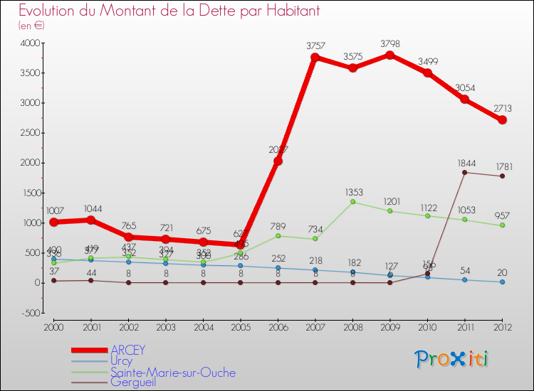 Evolution de la dette par habitant pour la commune de ARCEY et les communes proches de 2000 à 2012 Comparaison de la dette par habitant pour ARCEY et les communes voisines de 2000 à 2012