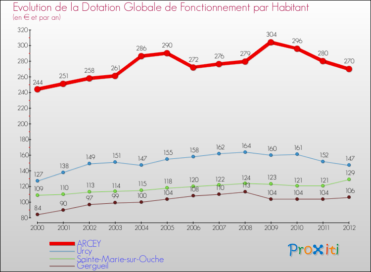 Evolution et montant de la dotation globale de fonctionnement par Habitant pour ARCEY et les communes proches Comparaison des dotations globales de fonctionnement par habitant pour ARCEY et les communes voisines