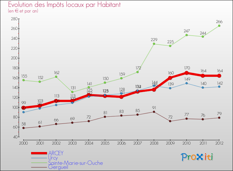 Evolution et montant des impôts locaux par Habitant pour ARCEY et les communes proches Comparaison des impôts locaux par habitant pour ARCEY et les communes voisines