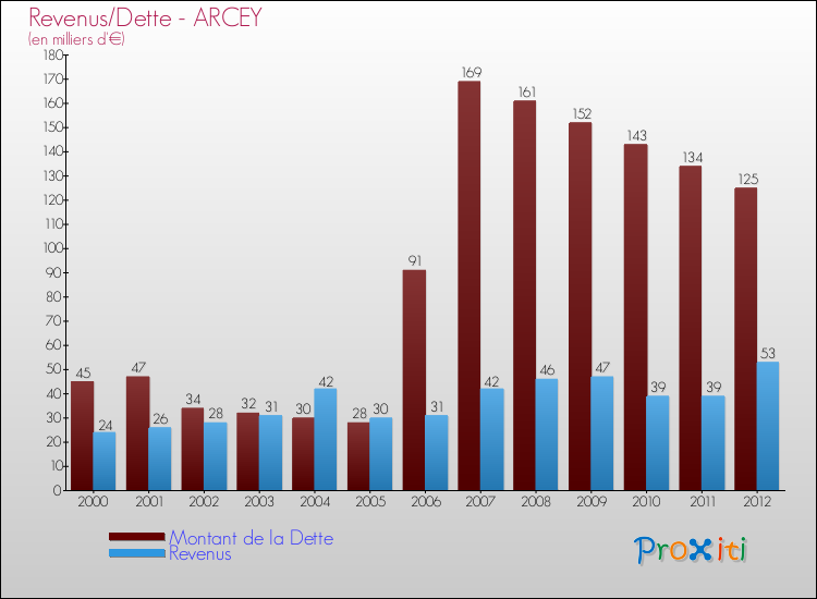 Evolution comparée de la dette et des revenus pour la commune de ARCEY de 2000 à 2012 Comparaison de la dette et des revenus pour ARCEY de 2000 à 2012